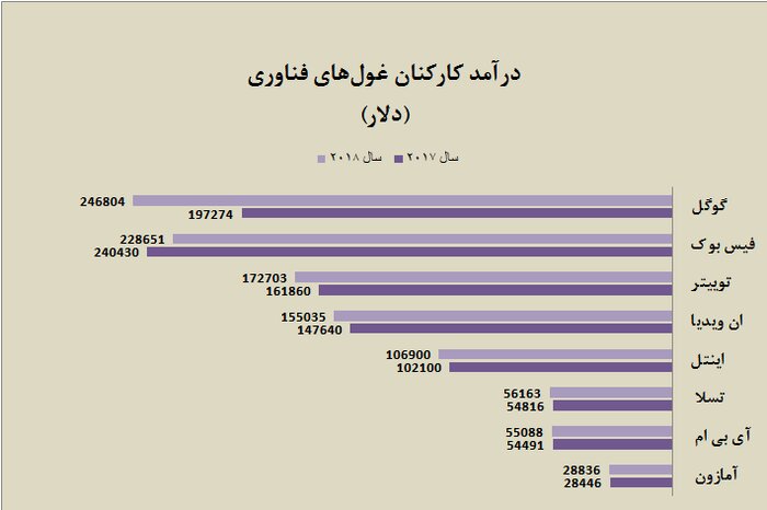 کارمندان غول‌های بزرگ فناوری چقدر درآمد دارند؟