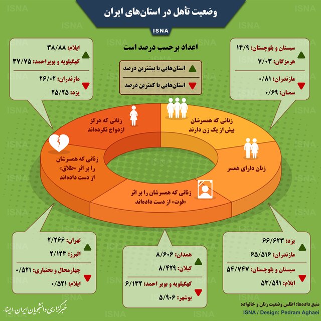 وضعیت تأهل در استان‌های ایران