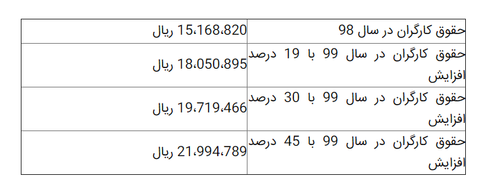 سه فرضیه برای حقوق کارگران در سال ۹۹ قوت گرفت