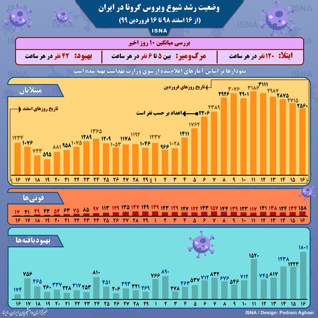 نمودار شیوع کرونا در ایران تا ۱۶ فروردین