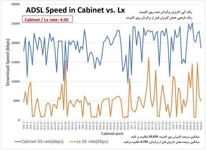 نمودار مقایسه سرعت اینترنت قبل و بعد از نصب VDSL