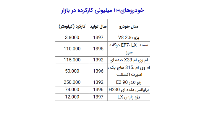 چه خودرو‌هایی را می‌توان با ۱۰۰ میلیون تومان خرید؟