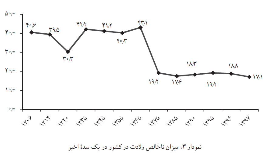 میران ولادت در کشور در ۱۰۰ سال اخیر چقدر بوده؟