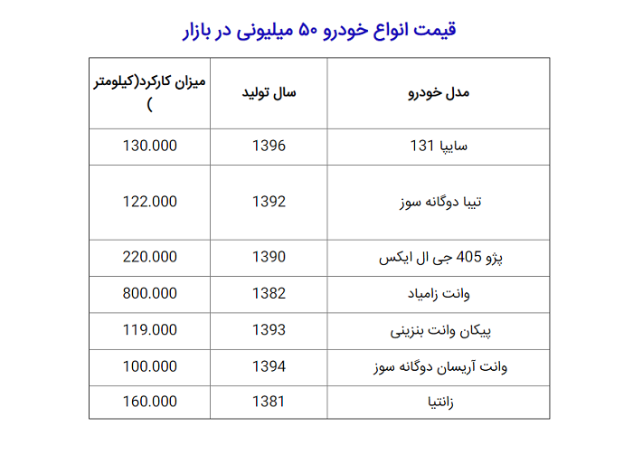 با ۵۰ میلیون تومان چه خودرو‌های کارکرده‌ای می‌توان خرید؟