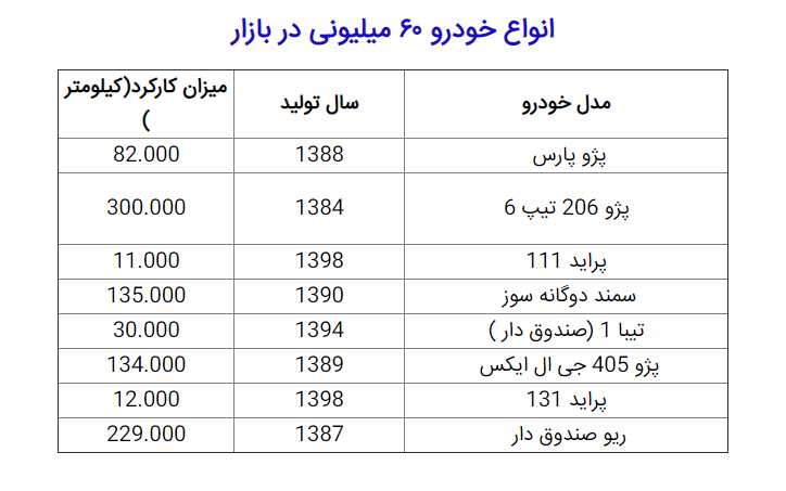 خودروهایی که با ۶۰ میلیون می توان خرید؟
