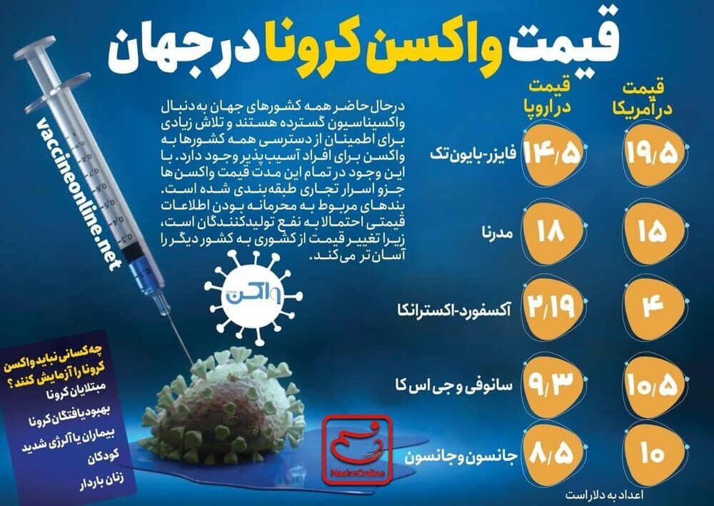 قیمت واکسن‌های کرونا در جهان + اینفوگرافیک