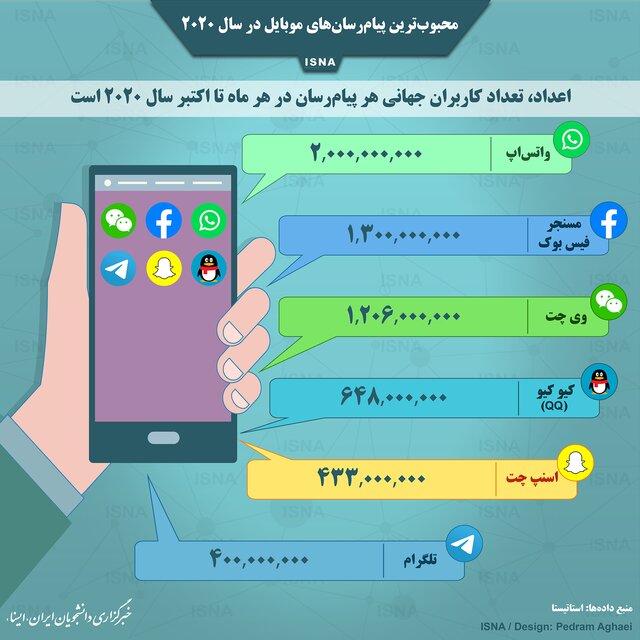 بهترین پیام‌رسان‌ موبایل