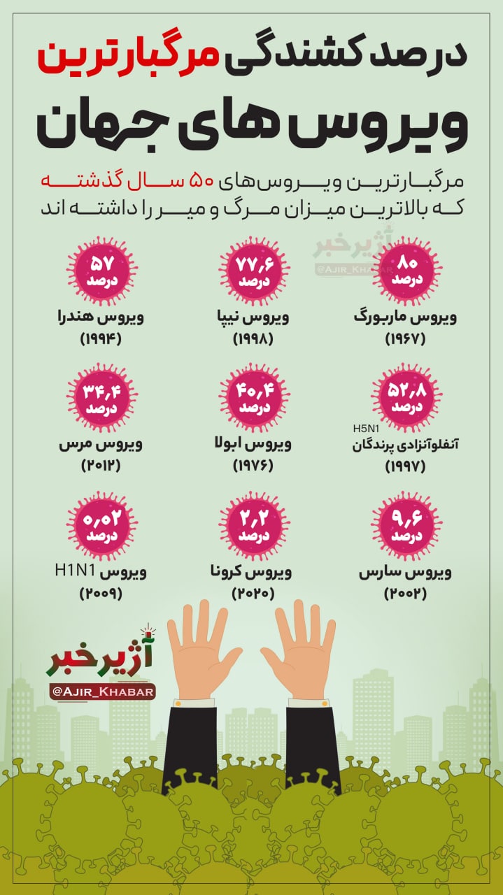 درصد کشندگی مرگبارترین ویروس های جهان + اینفوگرافیک