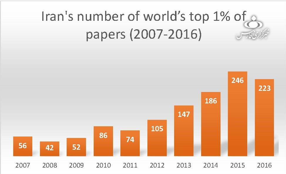 روند افزایشی علم در آی اس آی