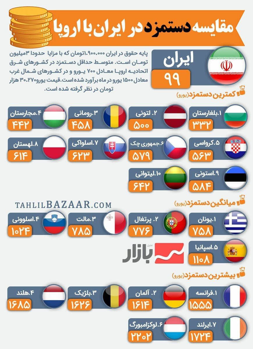 مقایسه دستمزد ایران و اروپا + اینفوگرافیک
