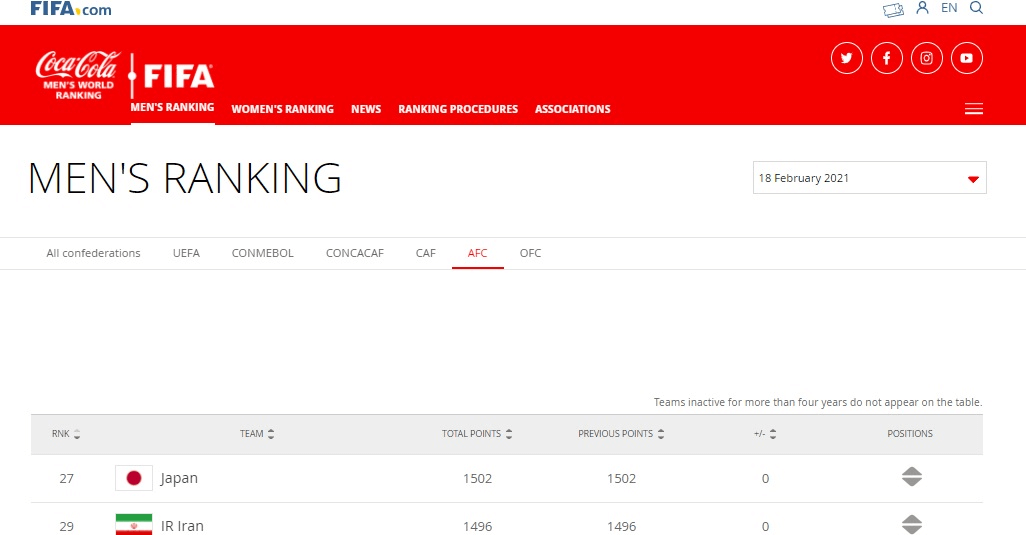 نخستین رنکینگ فیفا در سال ۲۰۲۱