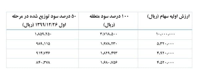 مبلغ سود سهام عدالت 