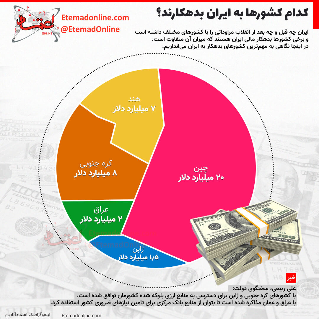 کدام کشورها به ایران بدهکارند؟