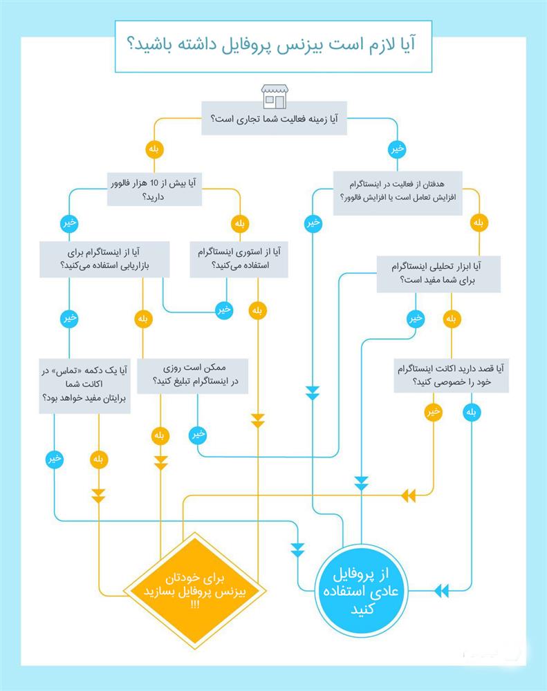 چگونه پست‌های اینستاگرامی خود را آنالیز کنیم؟ / آموزش سریع در ۳ گام