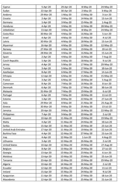 پیش بینی پژوهشگران سنگاپوری از زمان پایان کرونا در ایران