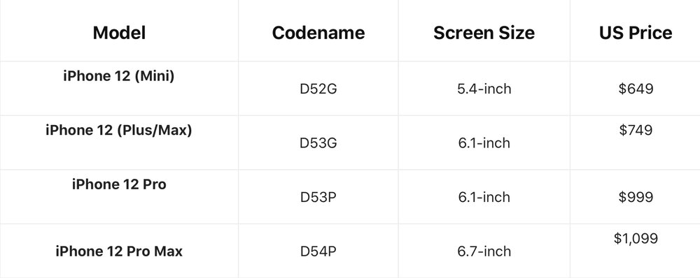 جزییات فاش شده از آیفون ۱۲