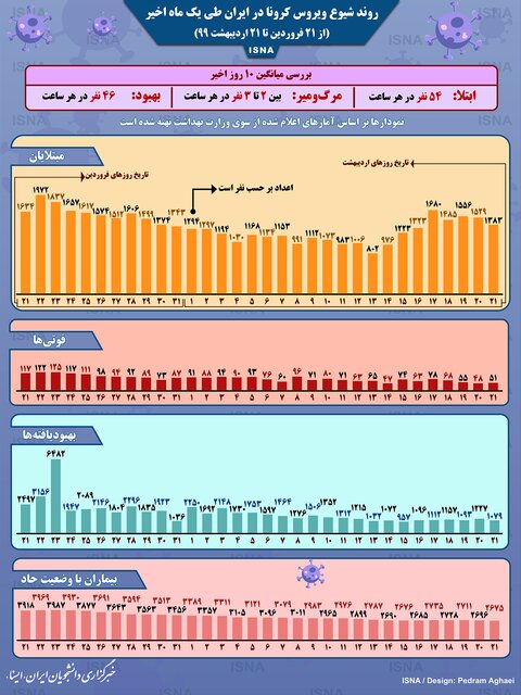 روند کرونا در ایران، از ۲۱ فروردین تا ۲۱ اردیبهشت + اینفوگرافیک