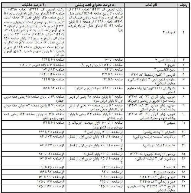 منابع درسی کنکور اعلام شد