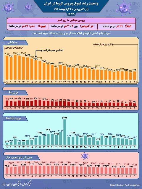 روند شیوع کرونا در ایران در یک ماه اخیر + اینفوگرافیک