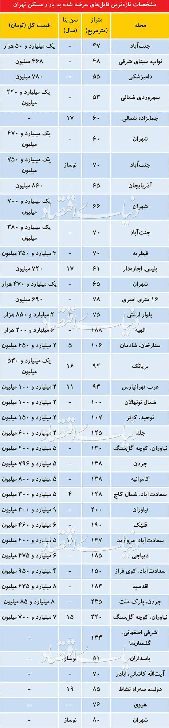 قیمت آپارتمان در مناطق مختلف تهران