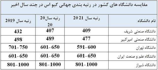 حضور ۵ دانشگاه ایرانی در میان ۱۰۰۲ دانشگاه رتبهبندی QS حضور ۵ دانشگاه ایرانی در میان ۱۰۰۲ دانشگاه رتبهبندی QS