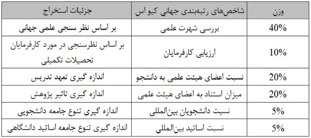 حضور ۵ دانشگاه ایرانی در میان ۱۰۰۲ دانشگاه رتبهبندی QS حضور ۵ دانشگاه ایرانی در میان ۱۰۰۲ دانشگاه رتبهبندی QS