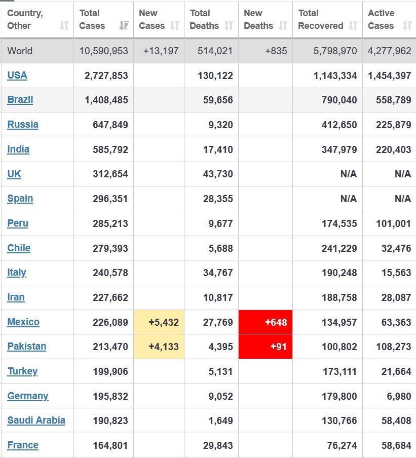 آخرین آمار جهانی کرونا/ ابتلای ۱۷۸ هزار نفر در ۲۴ ساعت گذشته +جدول آخرین تغییرات