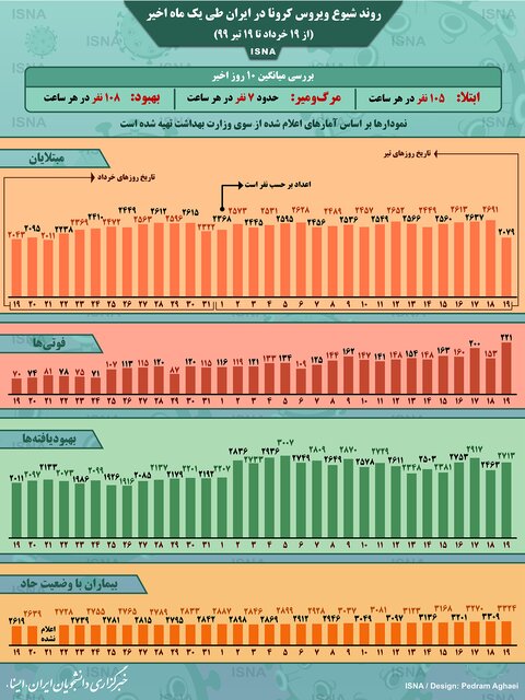 روند کرونا در ایران، از ۱۹ خرداد تا ۱۹ تیر + اینفوگرافیک روند کرونا در ایران، از ۱۹ خرداد تا ۱۹ تیر + اینفوگرافیک