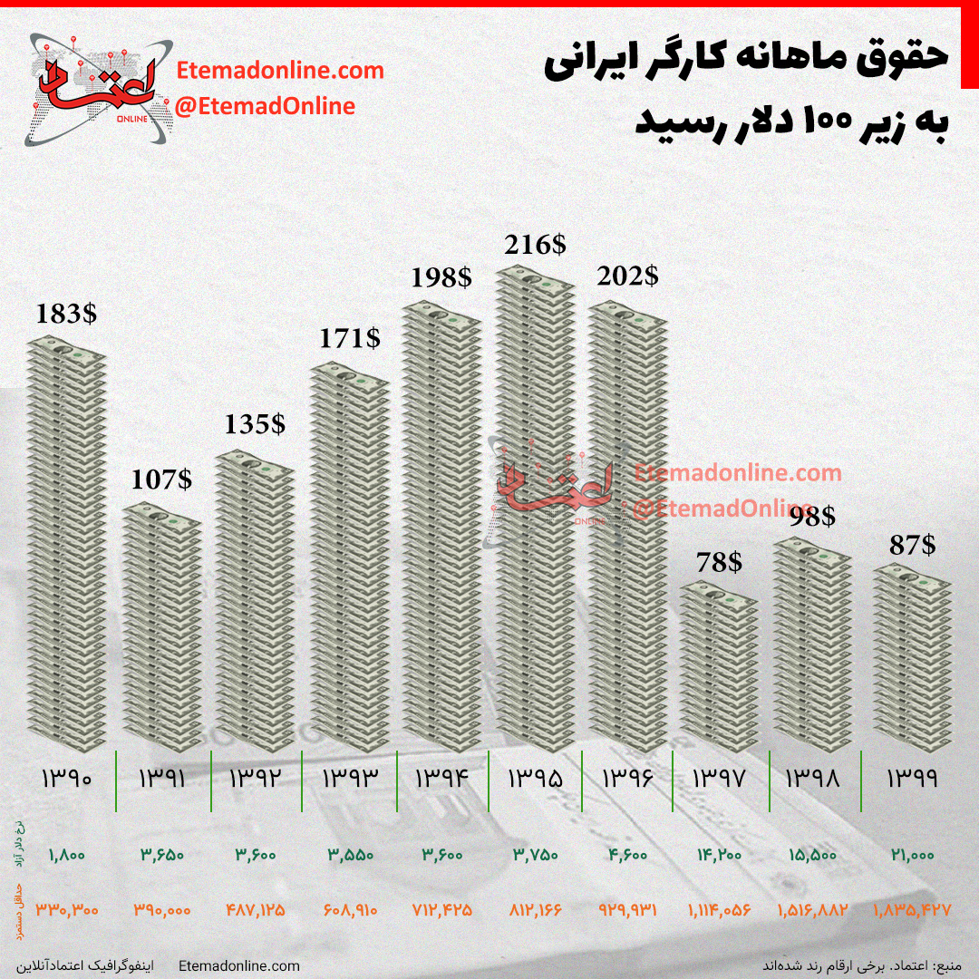 حقوق ماهانه کارگر ایرانی به زیر ۱۰۰ دلار رسید + اینفوگرافیک