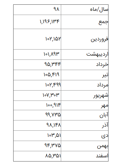 متولدین سال ۹۸ بیشتر در چه ماهی به دنیا آمدند؟