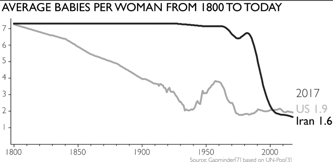 ایران سریع‌ترین کشور دنیا در کاهش نرخ باروری