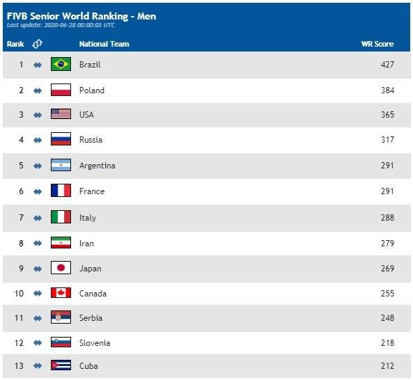 تیم ملی والیبال ایران در صدر آسیا تیم ملی والیبال ایران در صدر آسیا