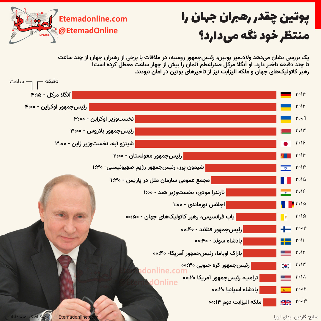 پوتین چقدر رهبران جهان را منتظر خود نگه می‌دارد؟