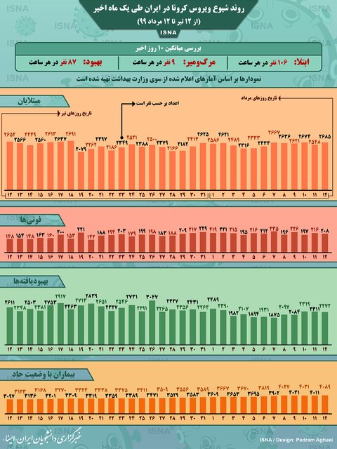 روند کرونا در ایران، از ۱۲ تیر تا ۱۲ مرداد