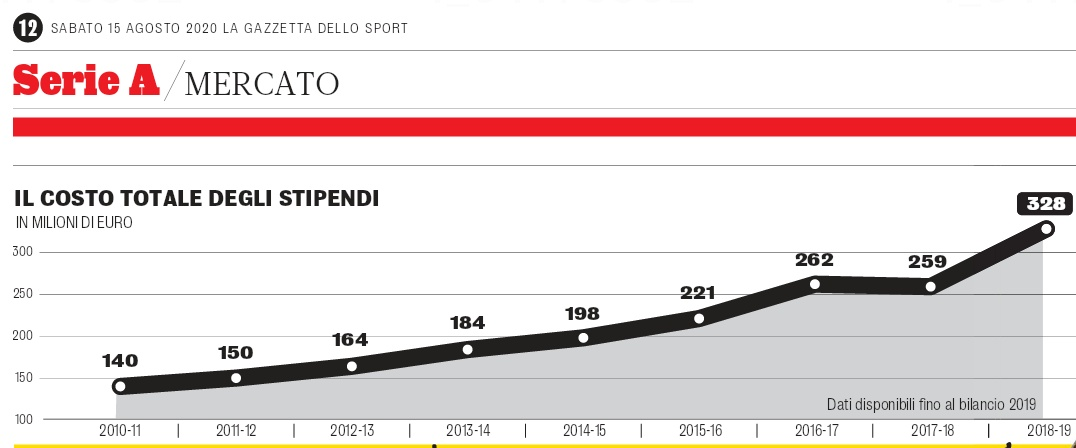 دستمزد نجومی یوونتوسی ها