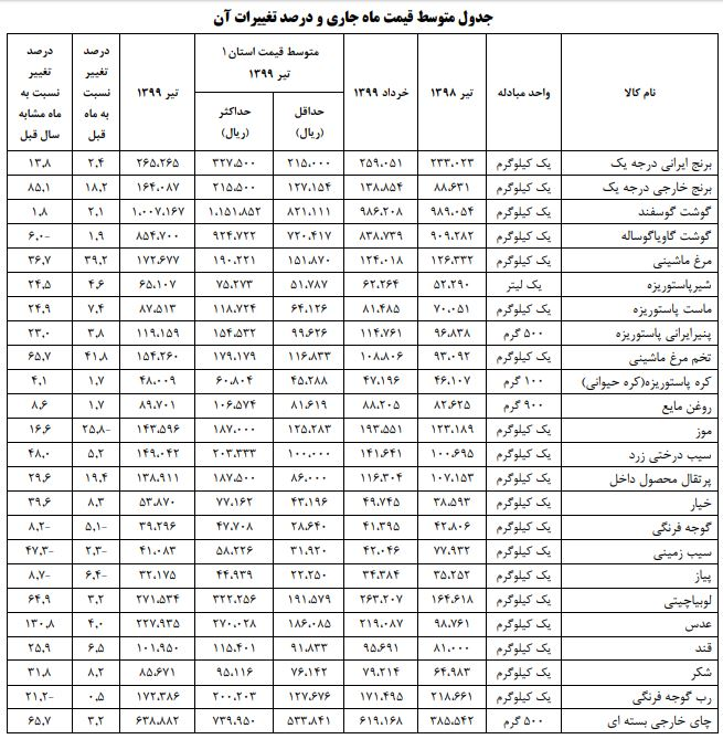 لوبیا و عدس هم خوراک اغنیا شد