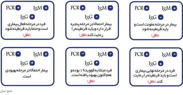 تفسیر ساده تست کرونا