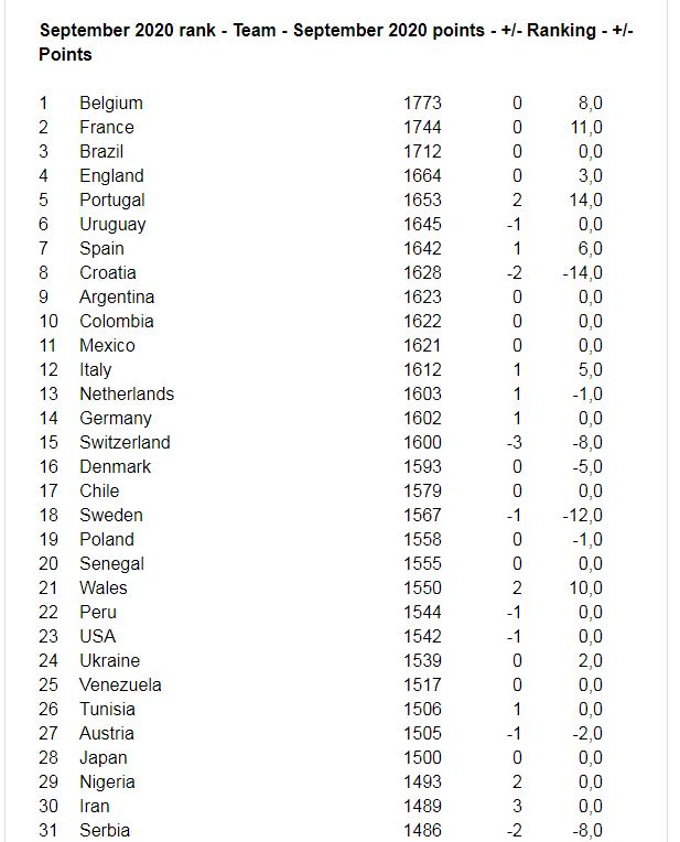 ایران به رده سی ام فیفا می‌رسد
