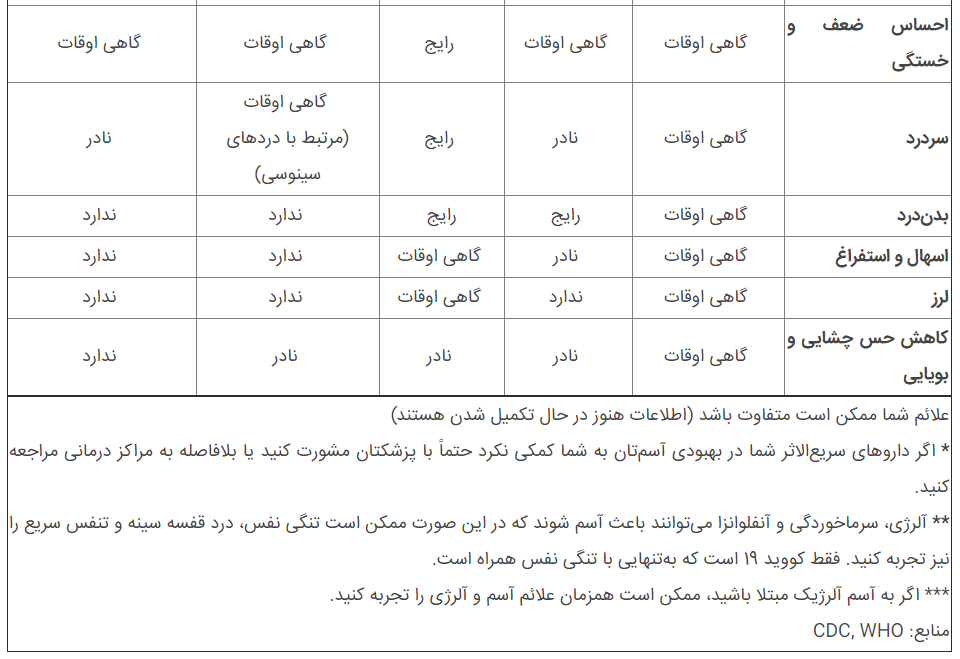تفاوت علائم آلرژی، سرماخوردگی، آنفلوانزا، با کرونا چیست؟