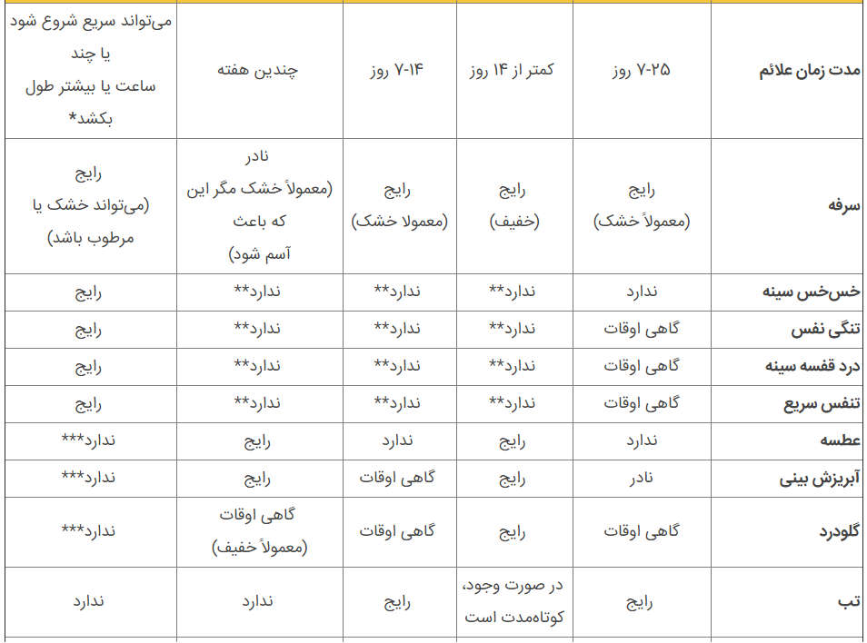 تفاوت علائم آنفلوانزا با کرونا چیست؟