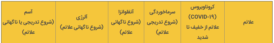 تفاوت علائم سرماخوردگی با کرونا چیست؟