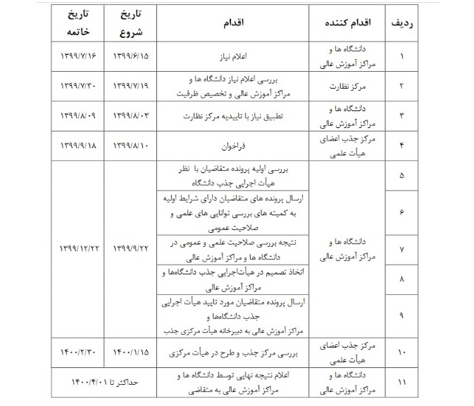 فراخوان جدید جذب هیات علمی دانشگاه ها