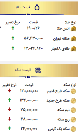 قیمت سکه یک میلیون تومان کاهش یافت