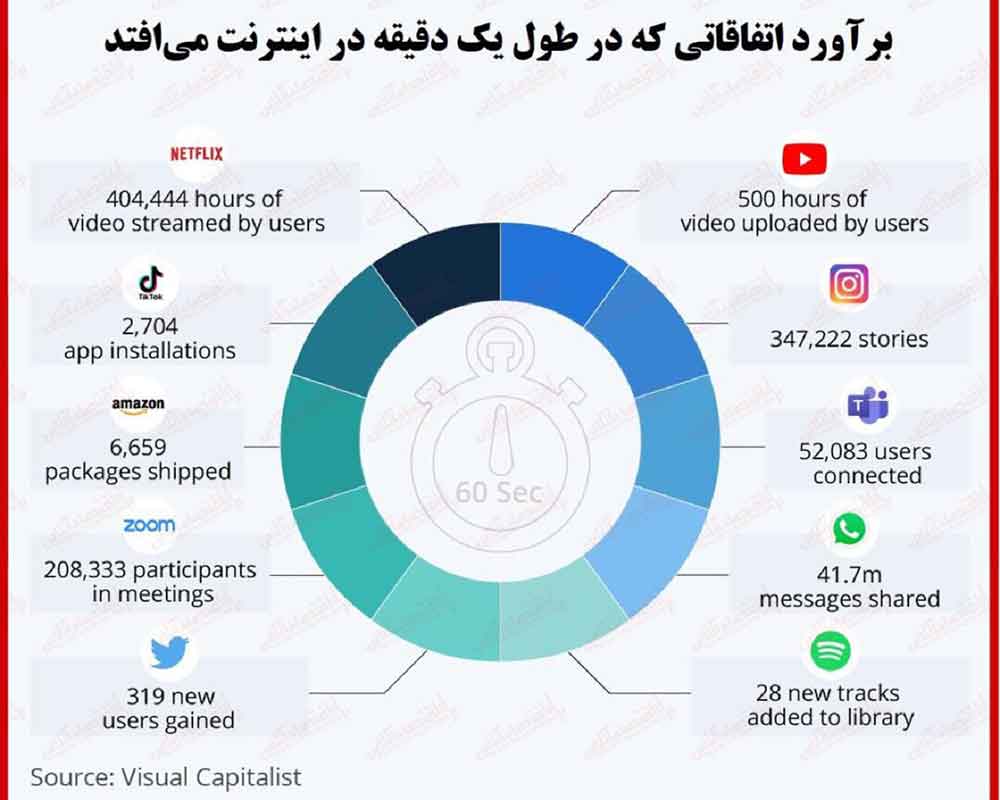 در طول یک دقیقه در اینترنت چه اتفاقاتی می‌افتد؟