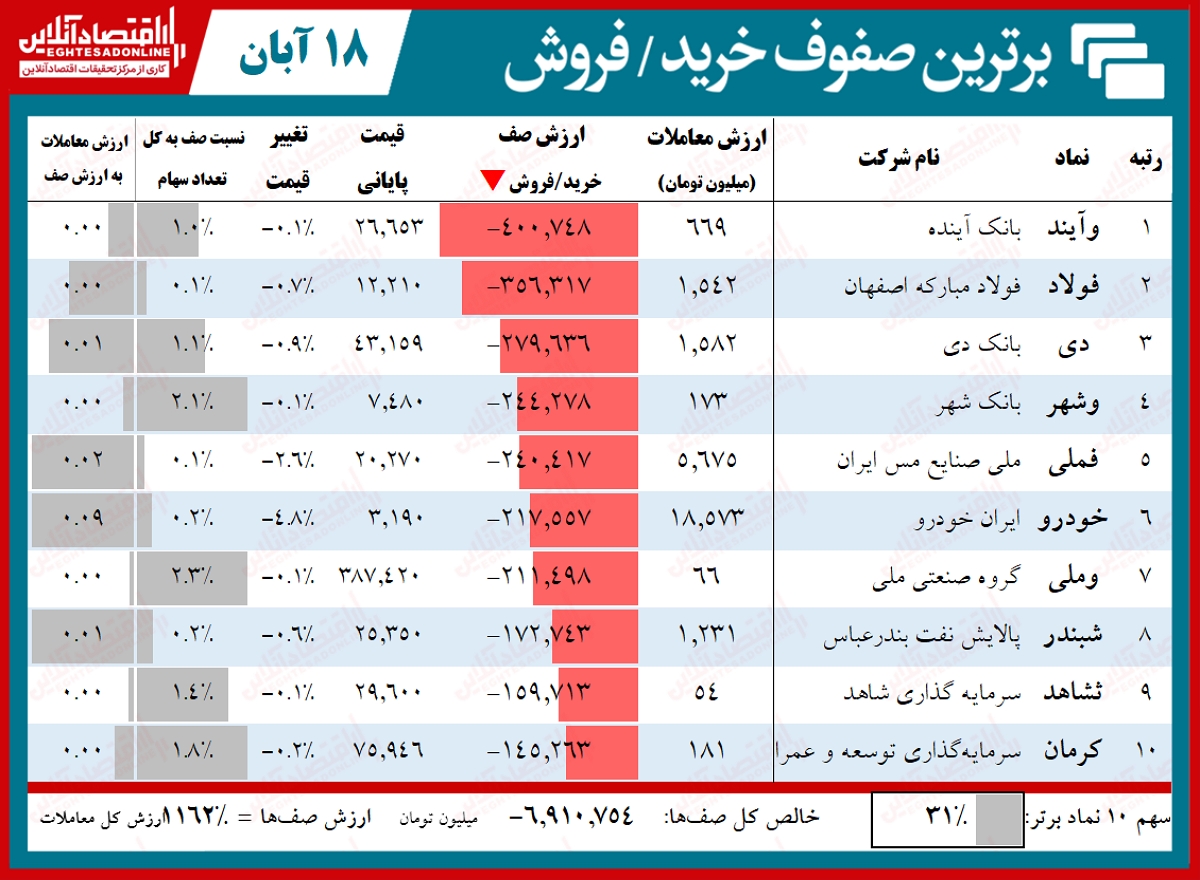 سنگین‌ترین صف‌های خرید و فروش در بورس امروز/حجم صفوف فروش نسبت به روز گذشته ۶برابر شد!