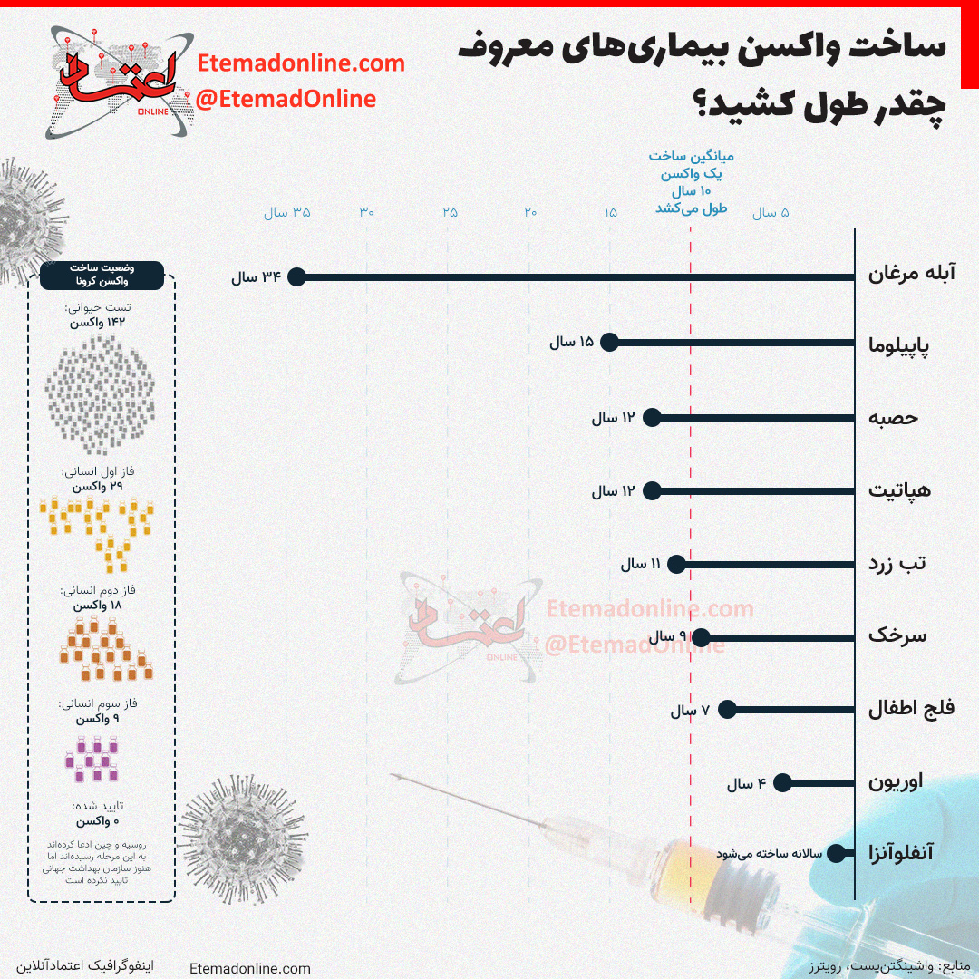 ساخت واکسن بیماری‌های معروف چقدر طول کشید؟