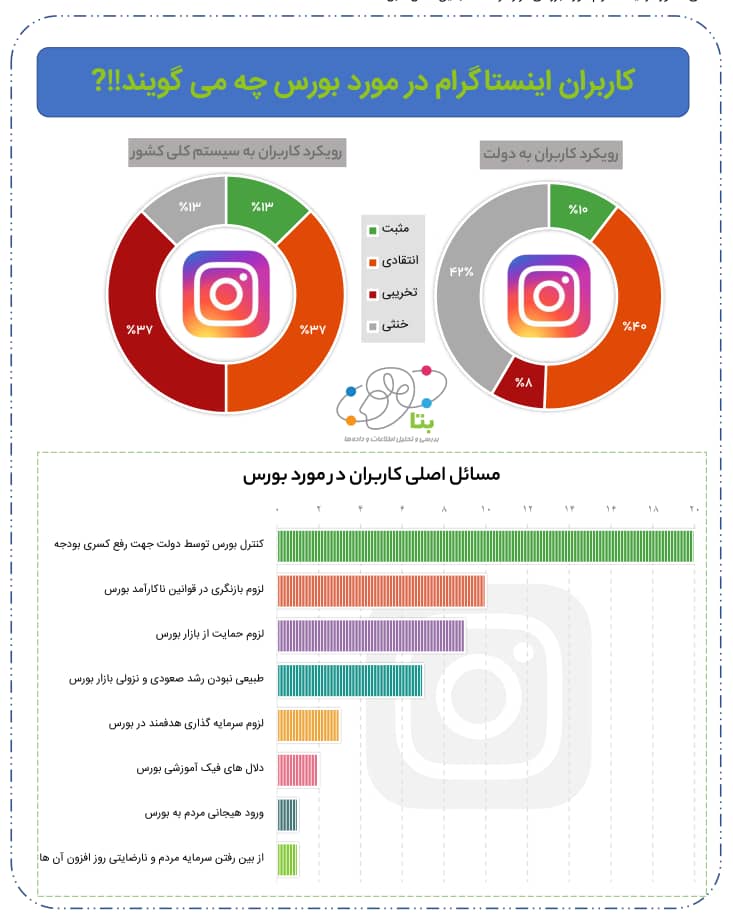 کاربران اینستاگرام درباره بورس چه می گویند؟