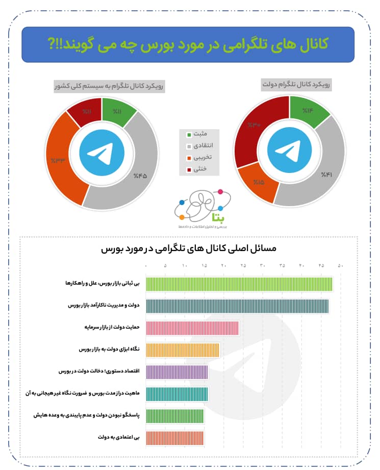 کاربران تلگرام درباره بورس چه می گویند؟