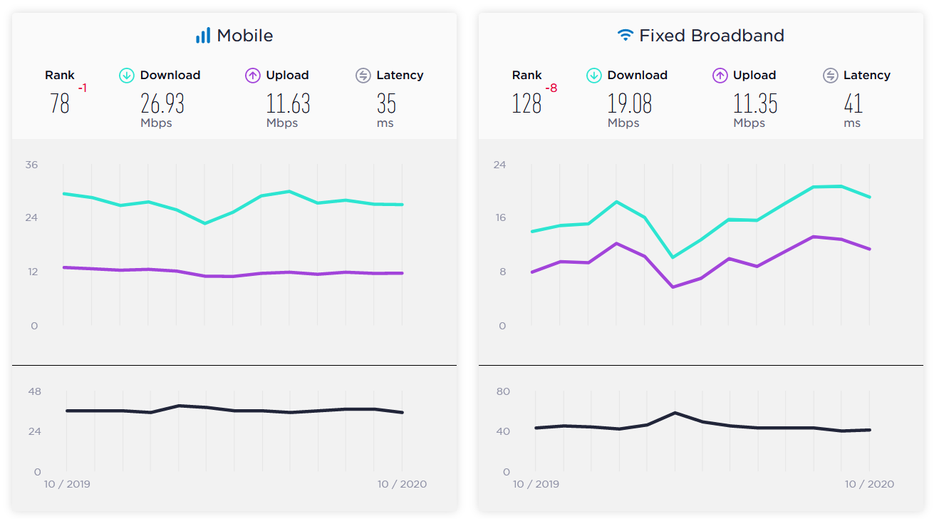 اینترنت ایران در رتبه چندم جهان قرار دارد؟