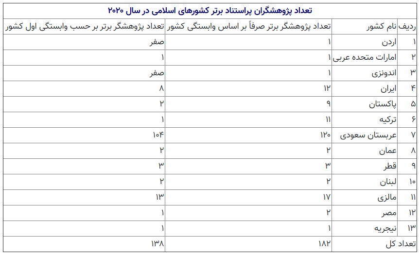 ۱۲ پژوهشگر ایرانی در بین پراستنادترین پژوهشگران دنیا